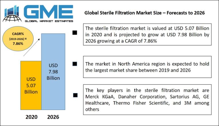 Global Sterile Filtration Market